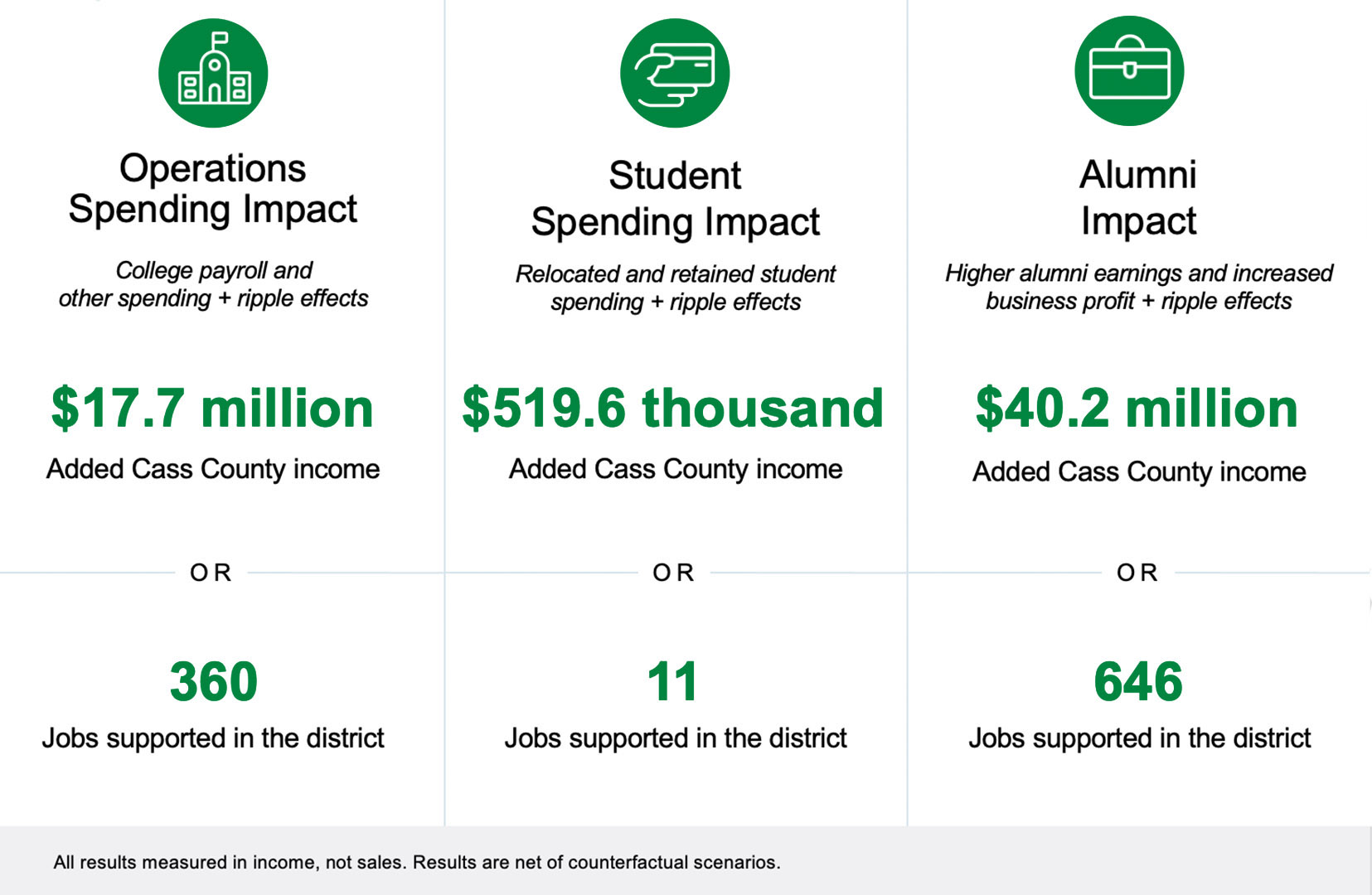 The economic impact of SMC upon Cass County, Michigan