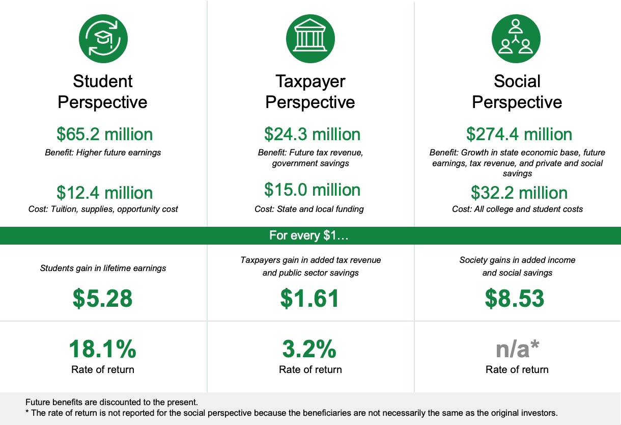 The economic impact analysis of Southwestern Michigan College