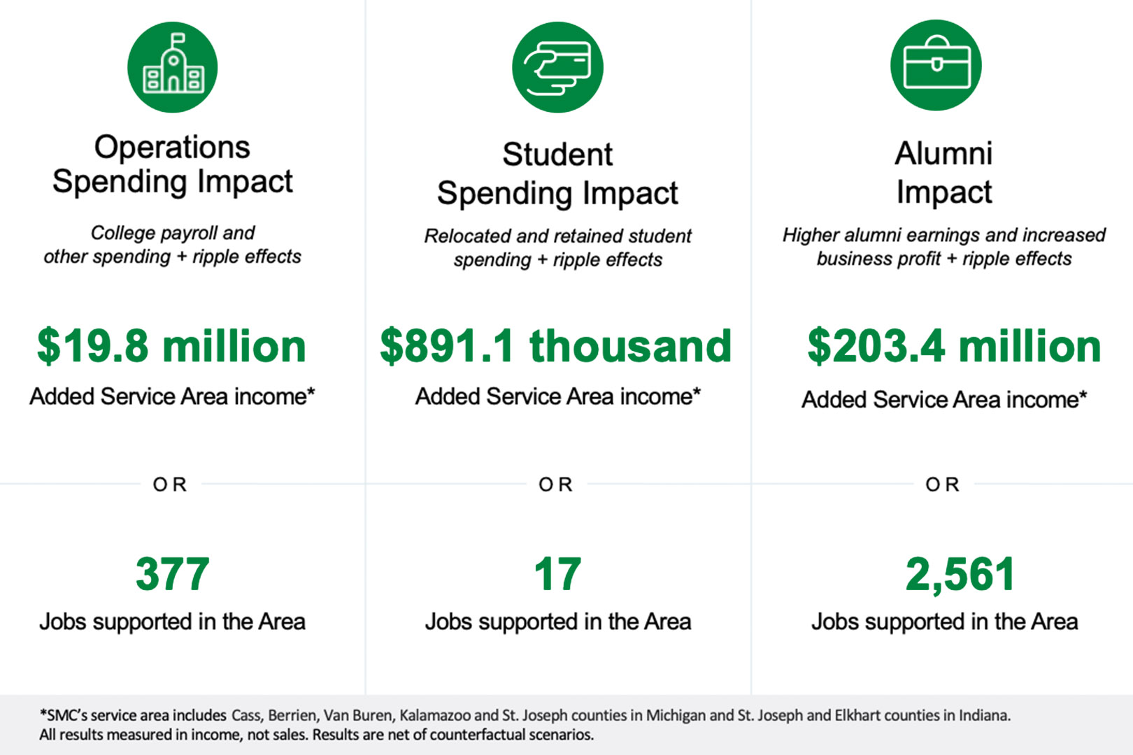 The economic impact of SMC on it's full, 7-county service area