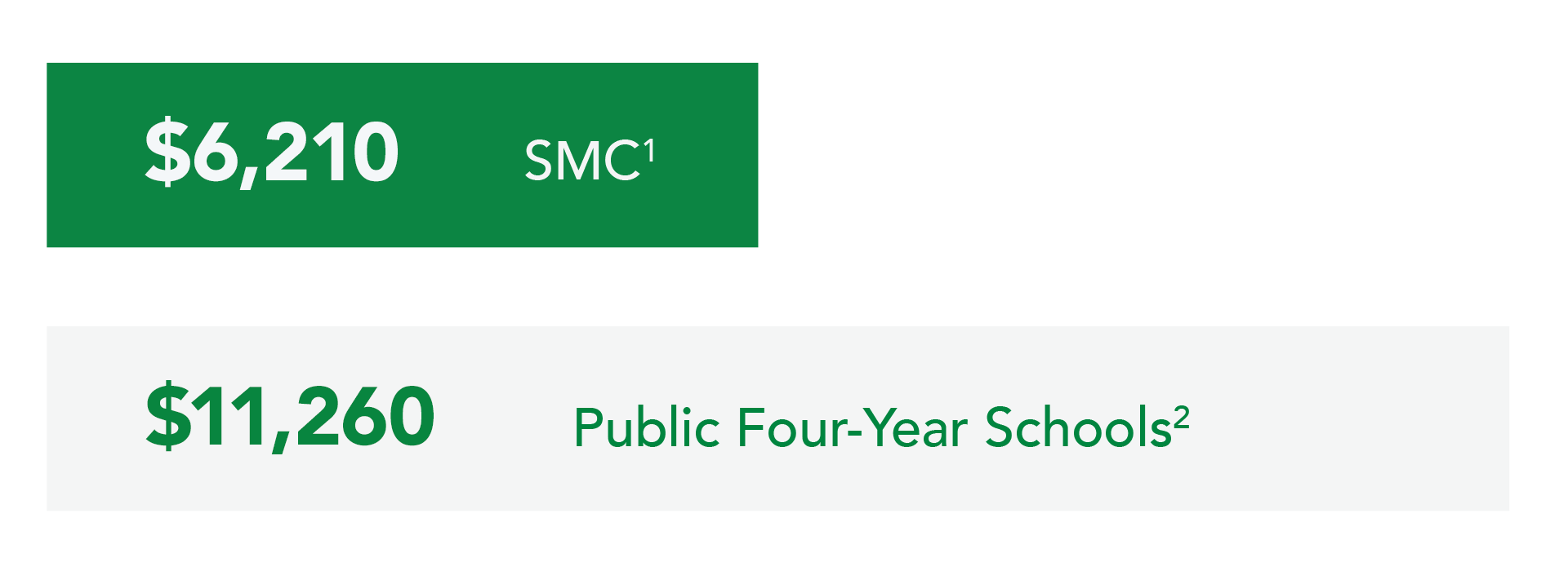 SMC: $5,962.50, Public Four-year Schools:  $10,940