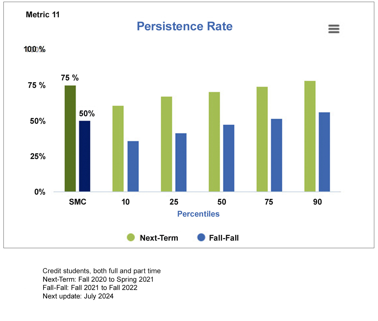 Chart depicting SMC's student persistence rate, which was 75% for next-term enrollment and 50% for fall-to-fall