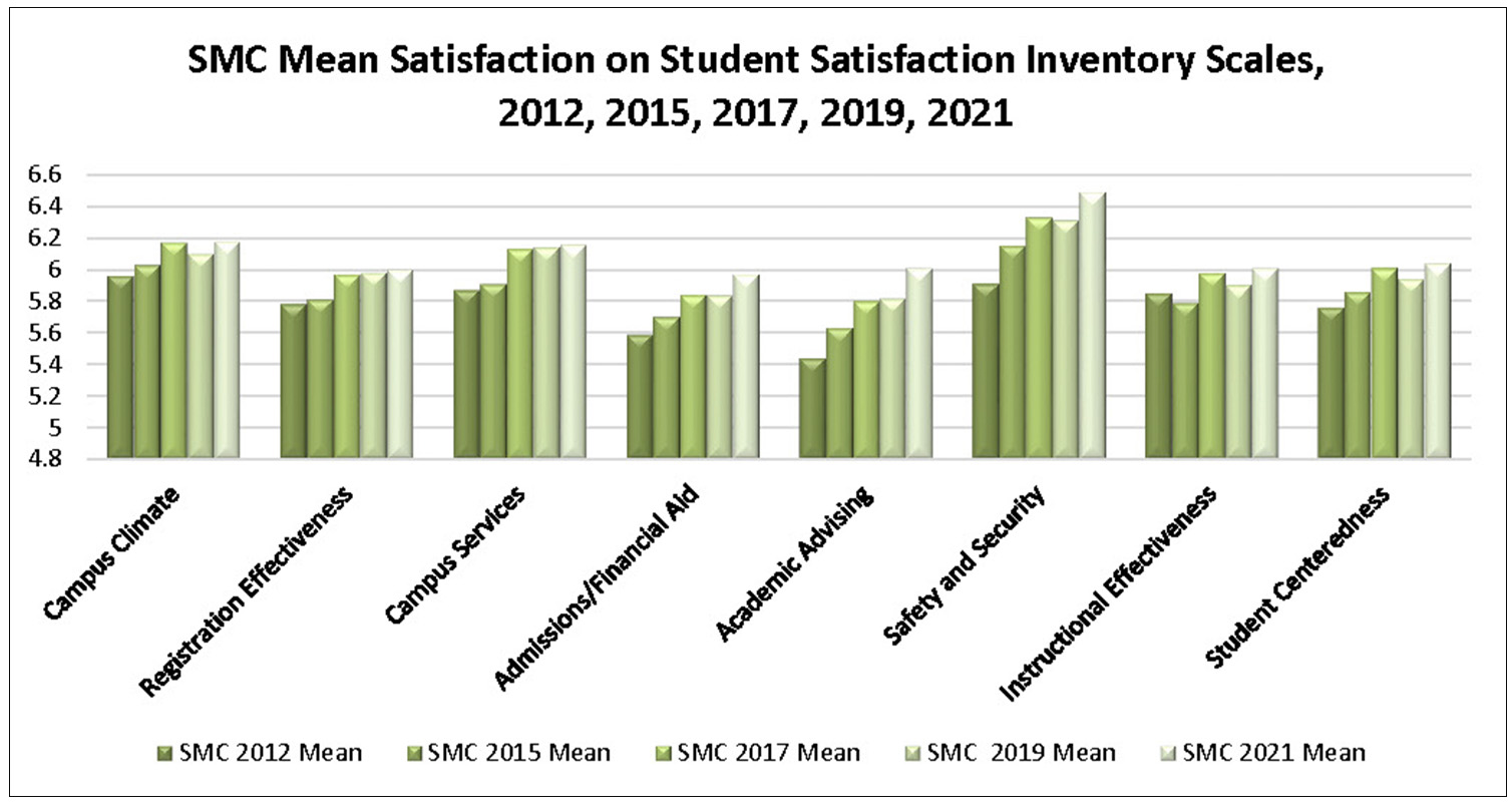 Chart depicting students' satisfaction with SMC