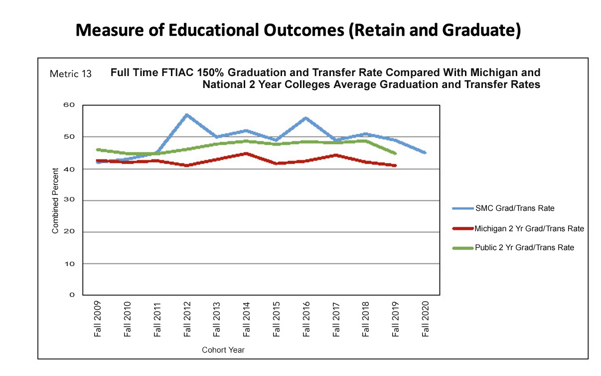 Chart showing the 150 percent graduation and transfer rate for full time, first time students at SMC, Michigan 2-year schools and public 2-year schools. SMCs rate has been consistently higher than the state and national average.